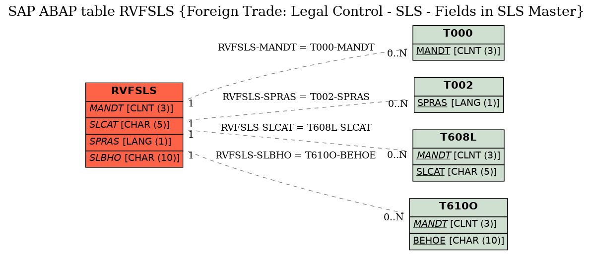 E-R Diagram for table RVFSLS (Foreign Trade: Legal Control - SLS - Fields in SLS Master)