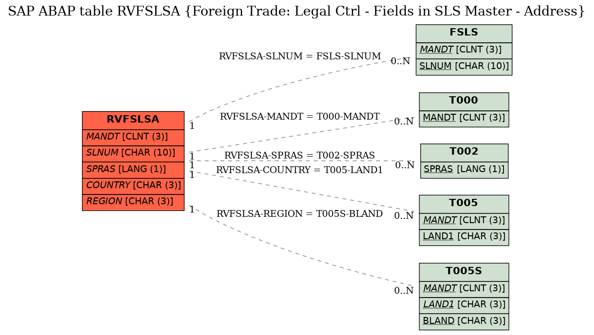 E-R Diagram for table RVFSLSA (Foreign Trade: Legal Ctrl - Fields in SLS Master - Address)