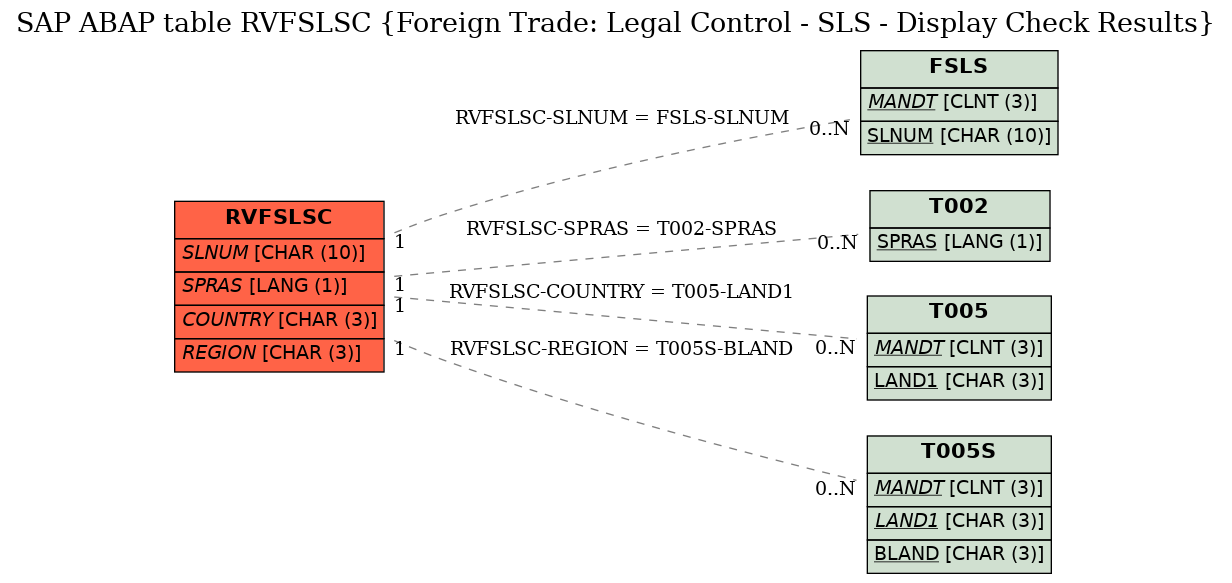 E-R Diagram for table RVFSLSC (Foreign Trade: Legal Control - SLS - Display Check Results)