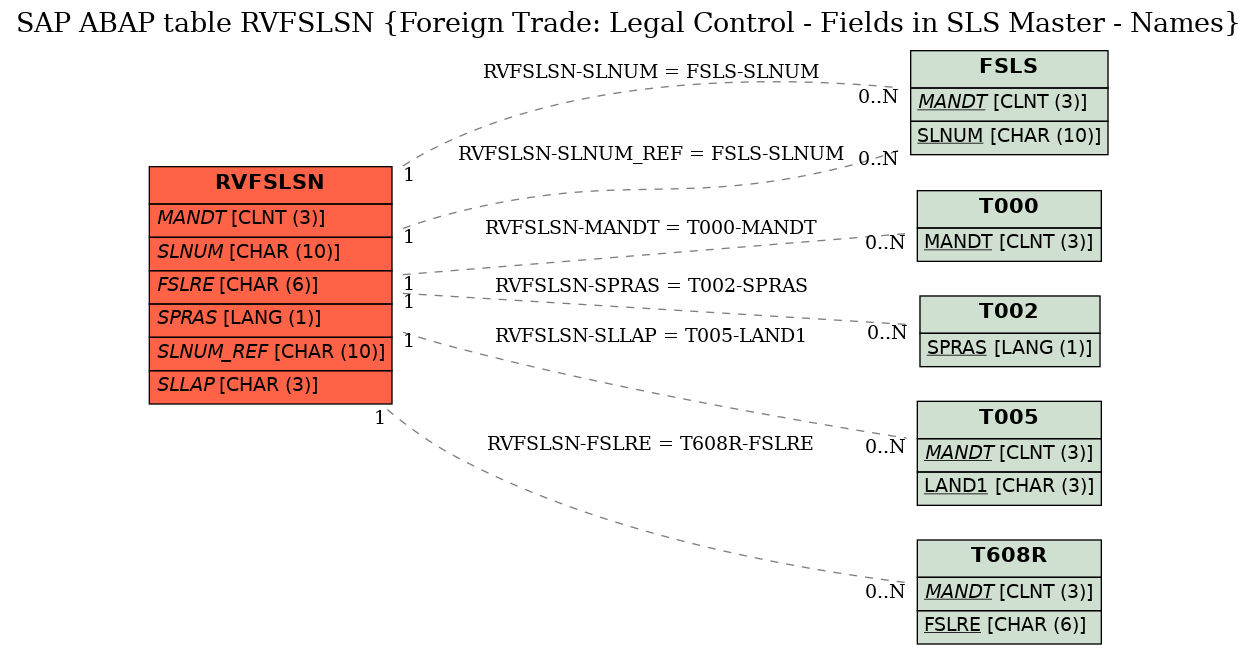 E-R Diagram for table RVFSLSN (Foreign Trade: Legal Control - Fields in SLS Master - Names)