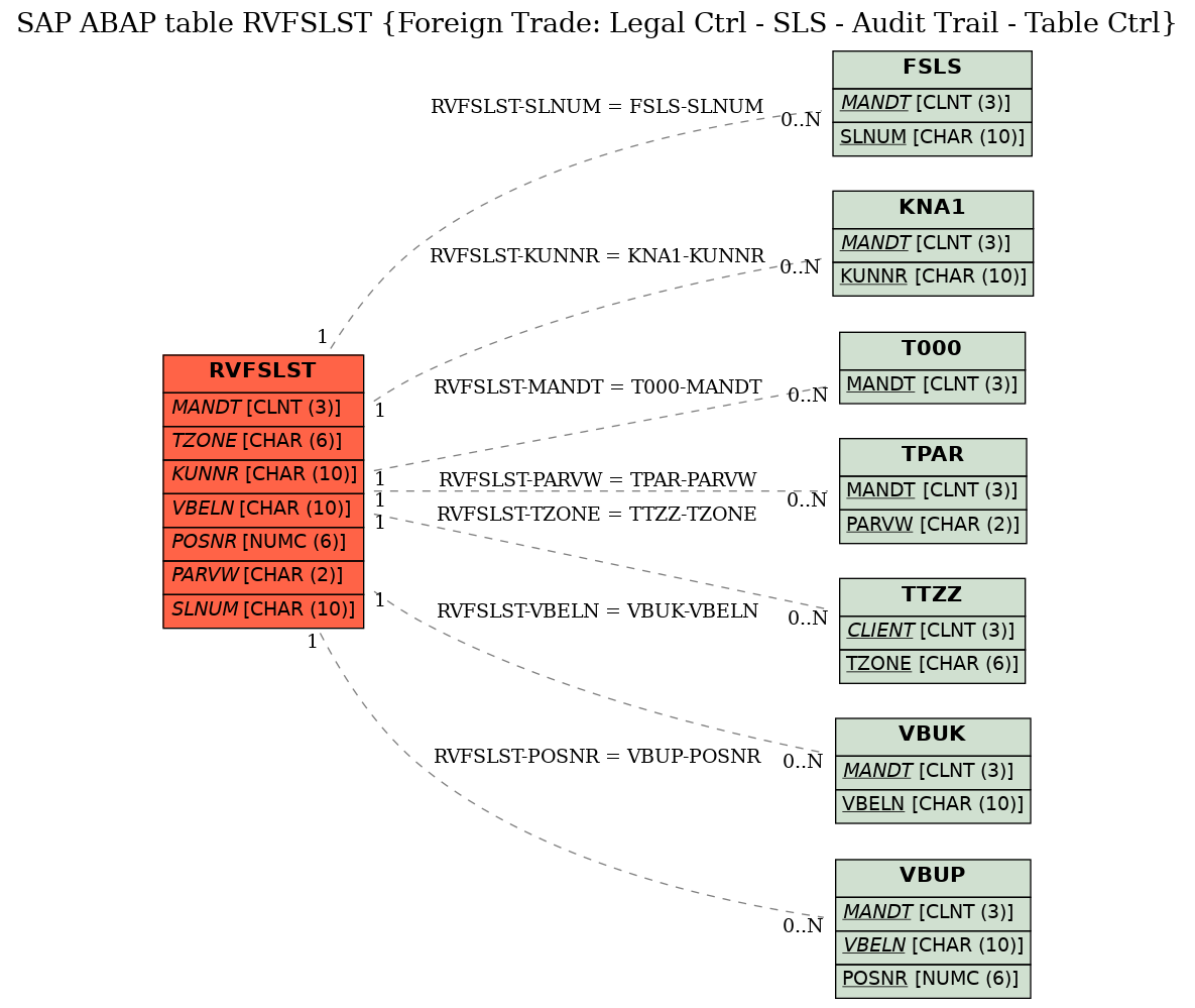 E-R Diagram for table RVFSLST (Foreign Trade: Legal Ctrl - SLS - Audit Trail - Table Ctrl)