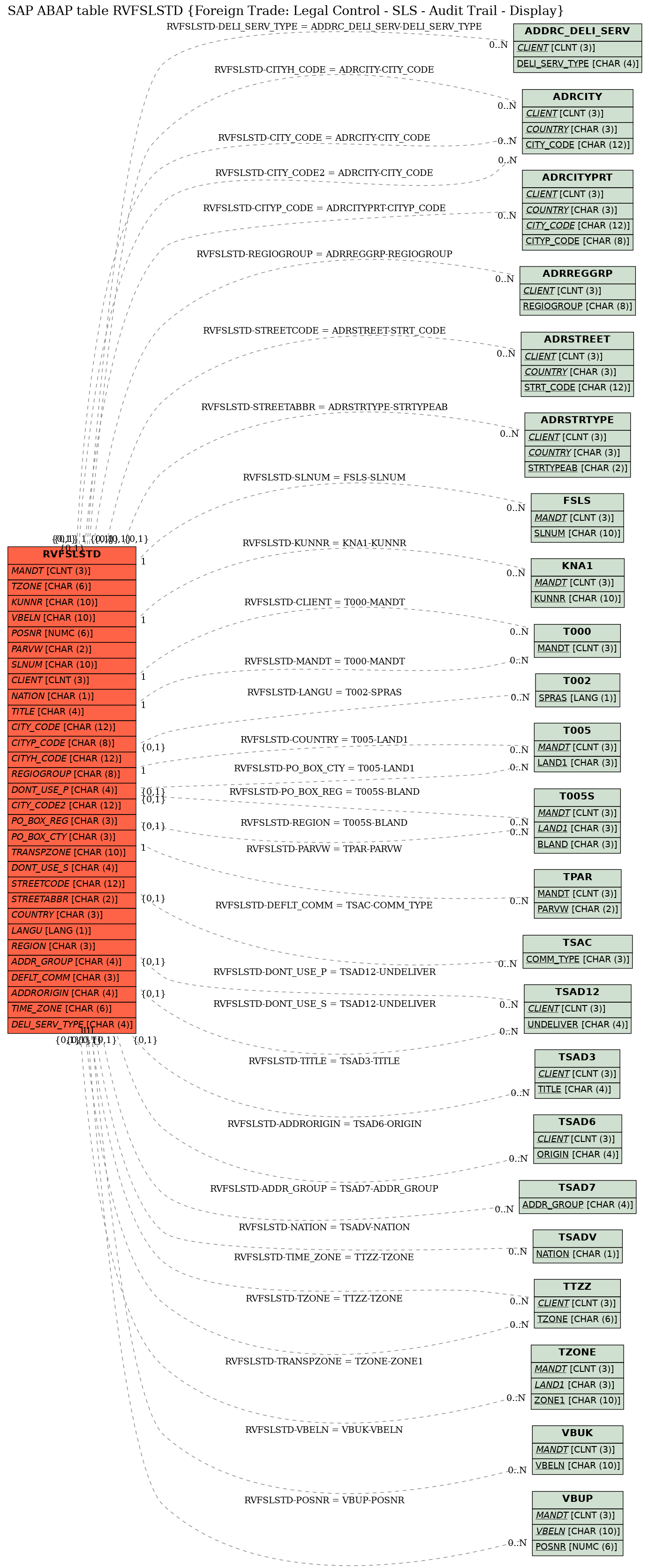 E-R Diagram for table RVFSLSTD (Foreign Trade: Legal Control - SLS - Audit Trail - Display)