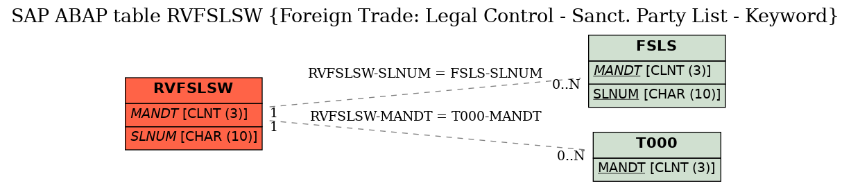 E-R Diagram for table RVFSLSW (Foreign Trade: Legal Control - Sanct. Party List - Keyword)
