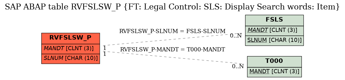 E-R Diagram for table RVFSLSW_P (FT: Legal Control: SLS: Display Search words: Item)