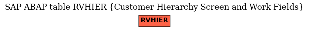 E-R Diagram for table RVHIER (Customer Hierarchy Screen and Work Fields)