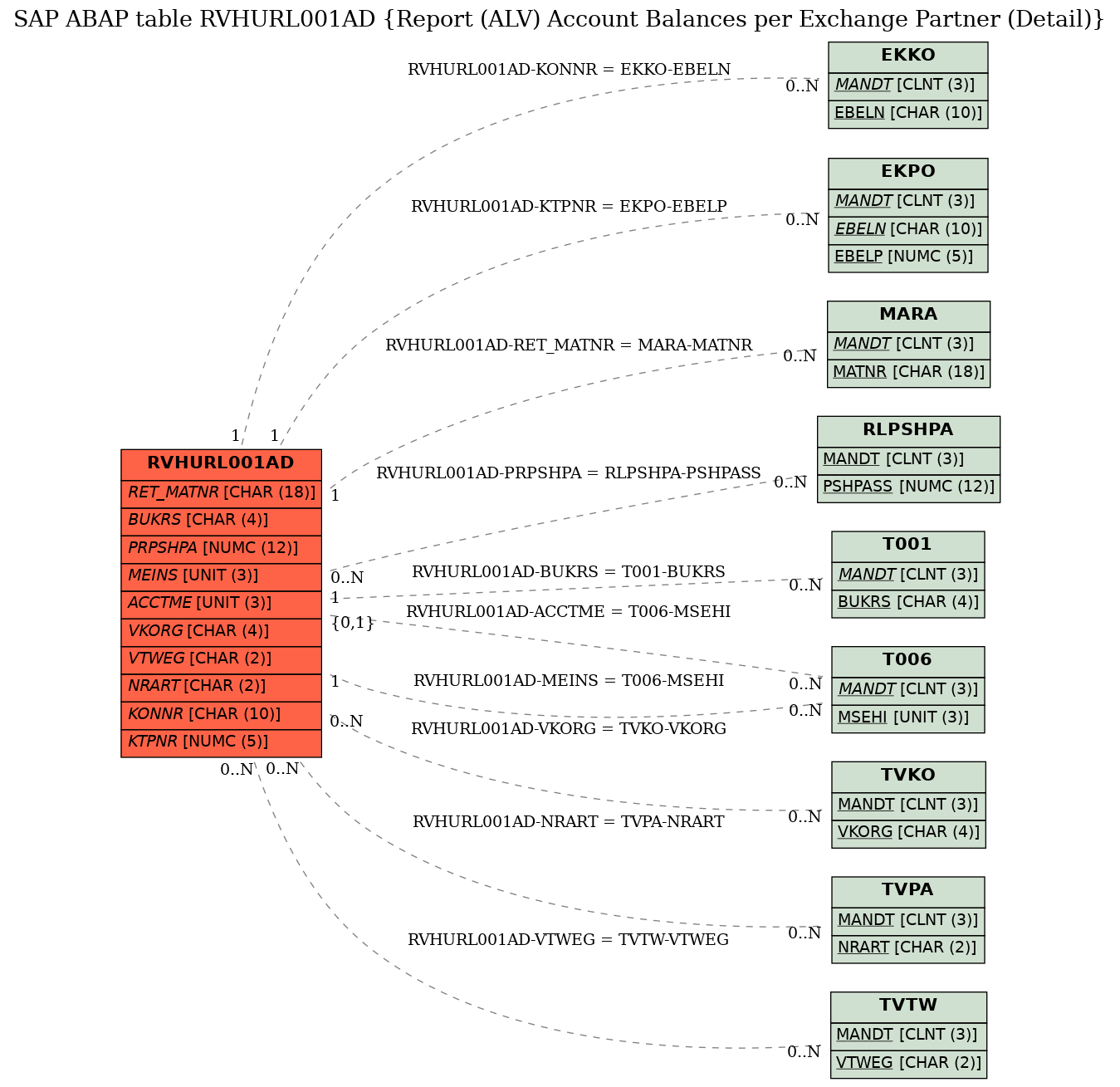 E-R Diagram for table RVHURL001AD (Report (ALV) Account Balances per Exchange Partner (Detail))