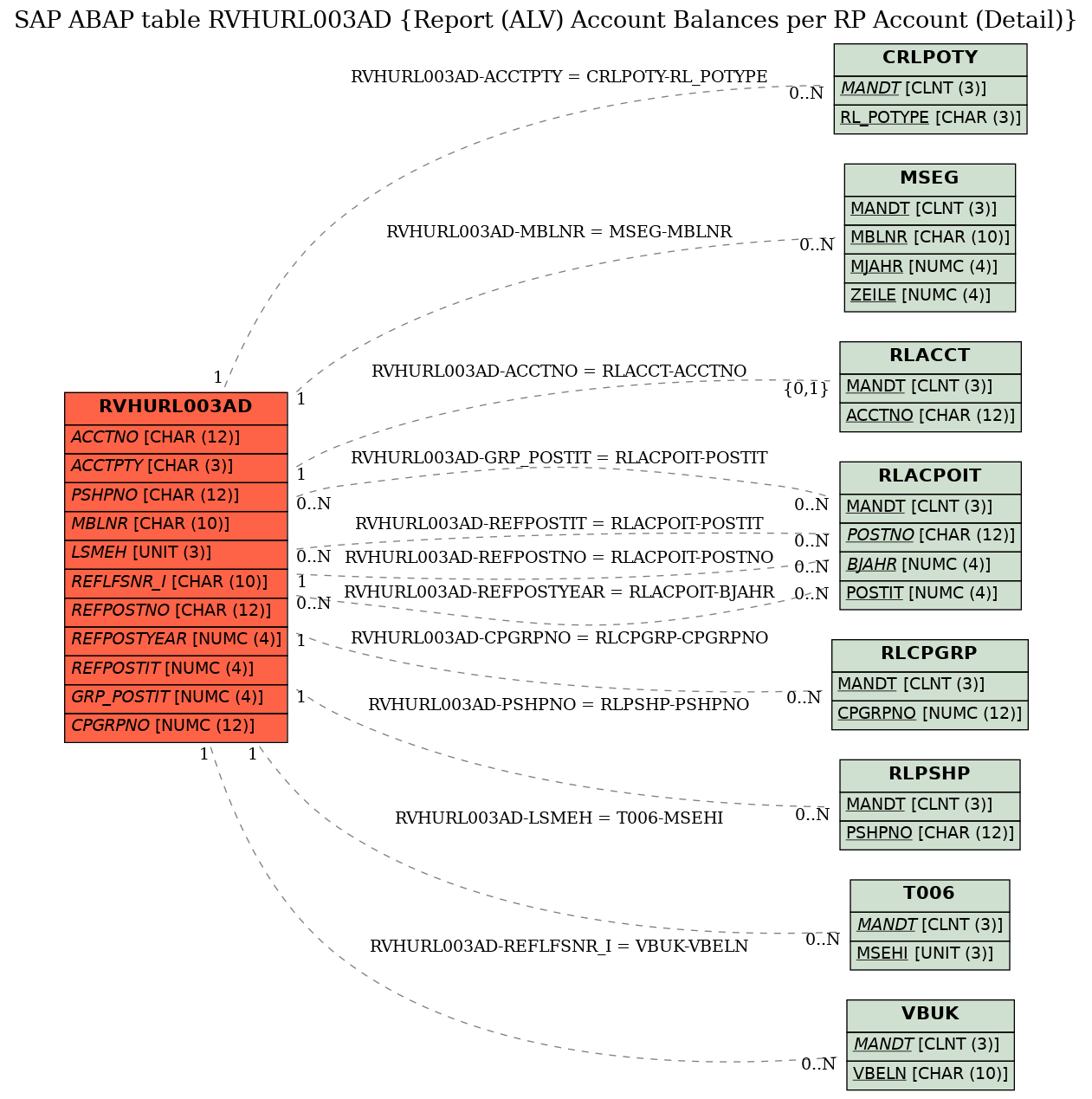 E-R Diagram for table RVHURL003AD (Report (ALV) Account Balances per RP Account (Detail))