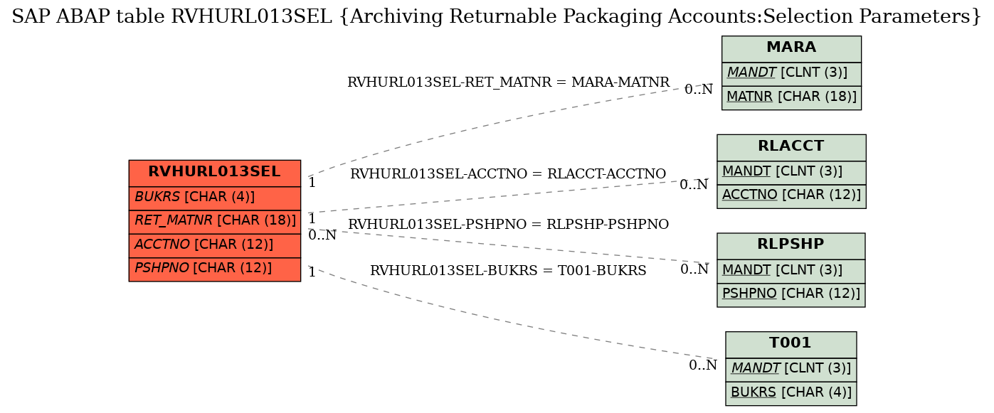 E-R Diagram for table RVHURL013SEL (Archiving Returnable Packaging Accounts:Selection Parameters)