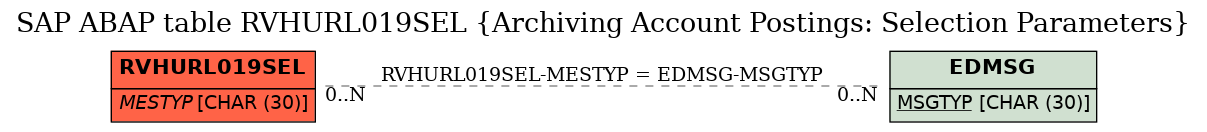 E-R Diagram for table RVHURL019SEL (Archiving Account Postings: Selection Parameters)