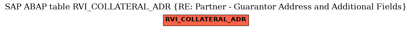 E-R Diagram for table RVI_COLLATERAL_ADR (RE: Partner - Guarantor Address and Additional Fields)