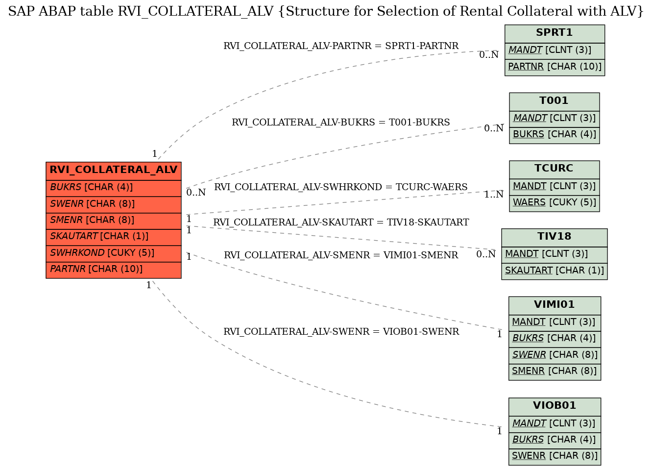 E-R Diagram for table RVI_COLLATERAL_ALV (Structure for Selection of Rental Collateral with ALV)