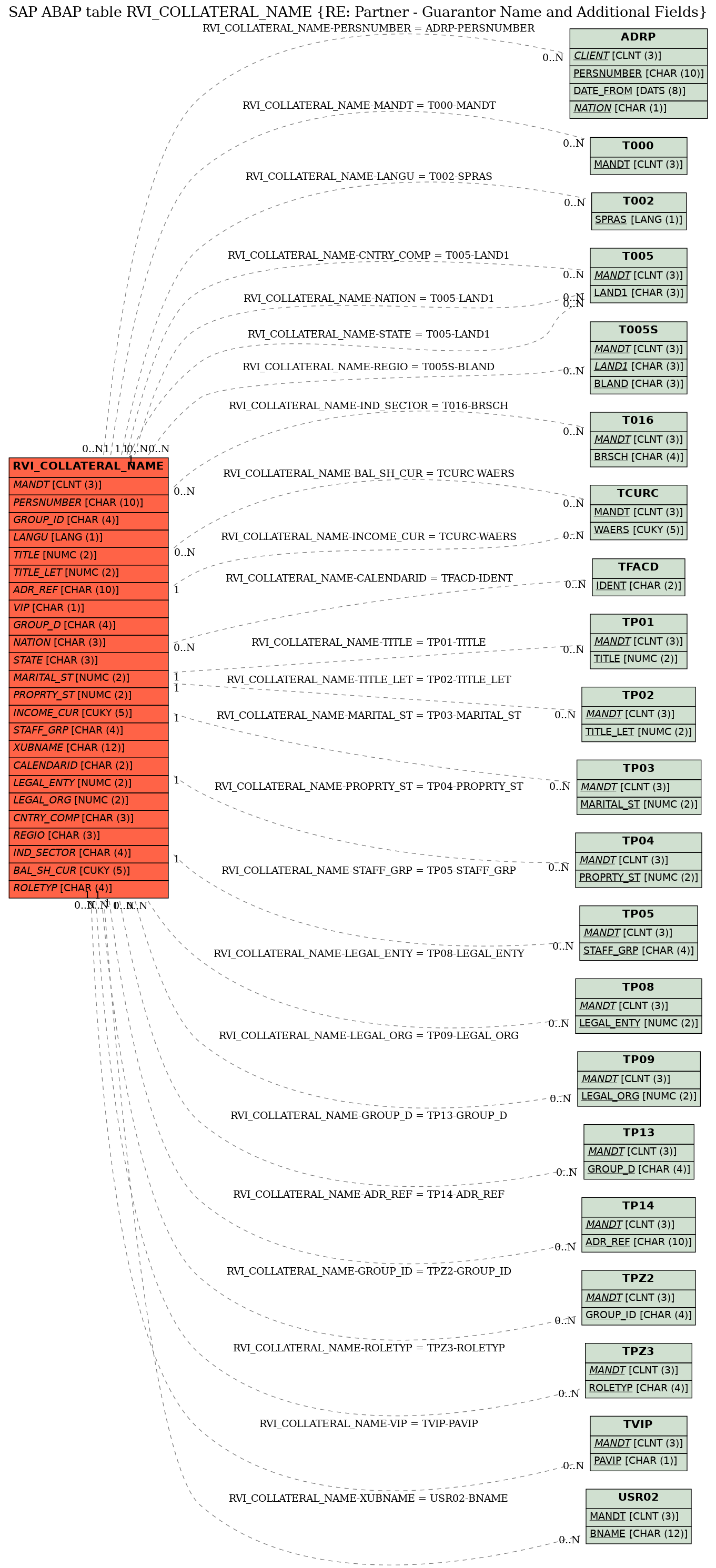 E-R Diagram for table RVI_COLLATERAL_NAME (RE: Partner - Guarantor Name and Additional Fields)