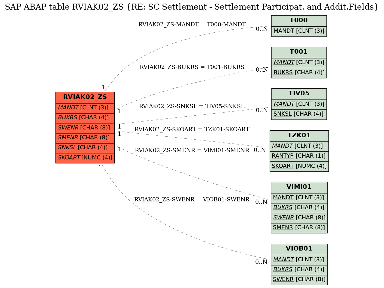 E-R Diagram for table RVIAK02_ZS (RE: SC Settlement - Settlement Participat. and Addit.Fields)