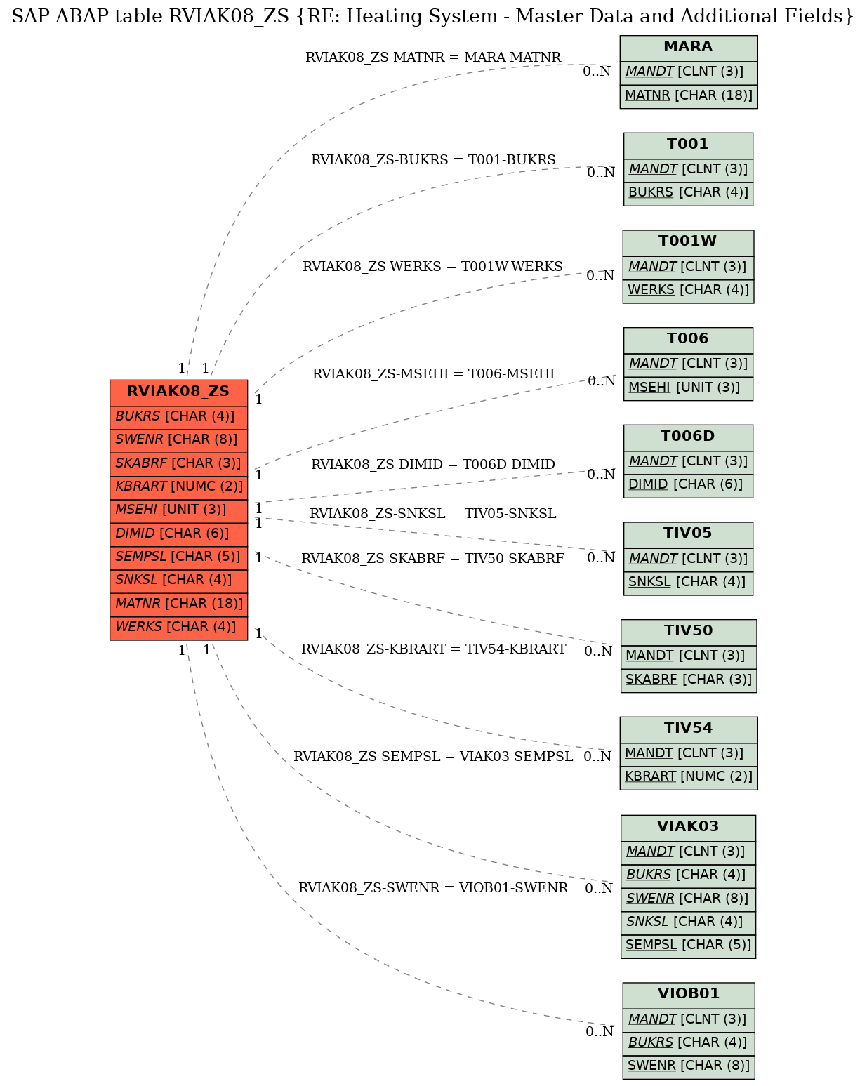 E-R Diagram for table RVIAK08_ZS (RE: Heating System - Master Data and Additional Fields)