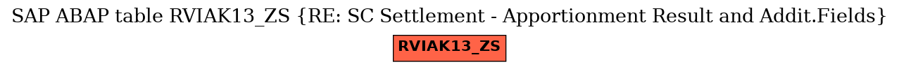 E-R Diagram for table RVIAK13_ZS (RE: SC Settlement - Apportionment Result and Addit.Fields)