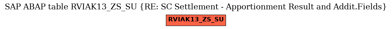 E-R Diagram for table RVIAK13_ZS_SU (RE: SC Settlement - Apportionment Result and Addit.Fields)