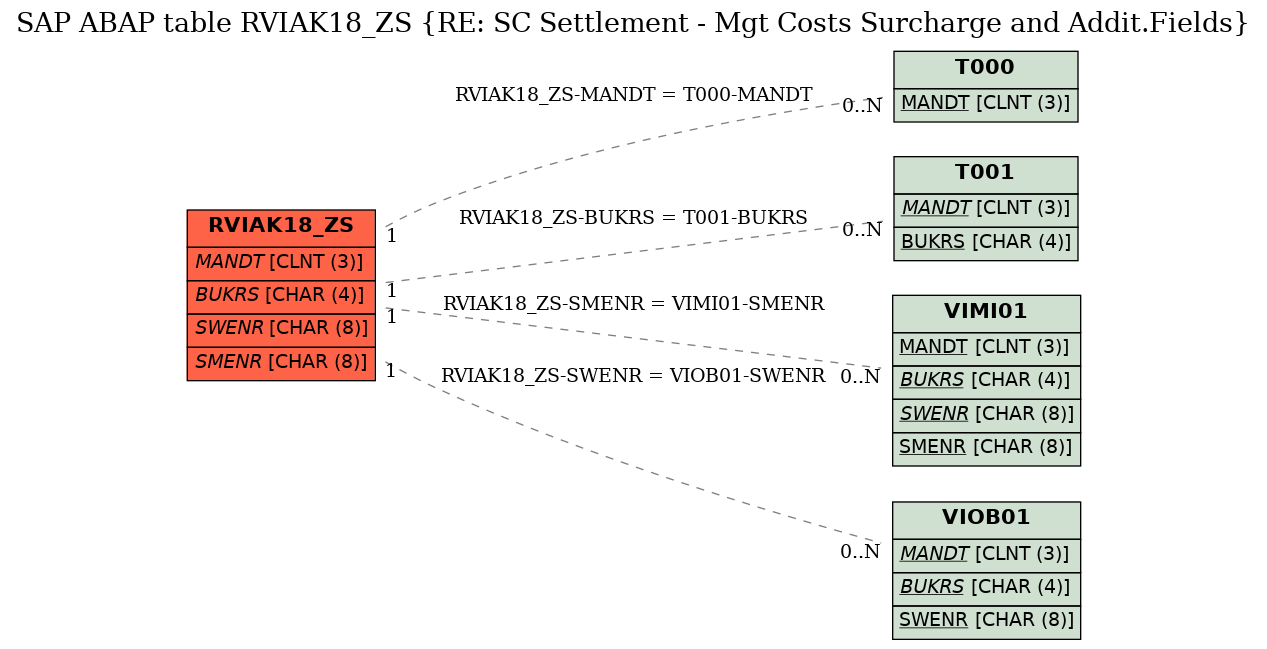 E-R Diagram for table RVIAK18_ZS (RE: SC Settlement - Mgt Costs Surcharge and Addit.Fields)