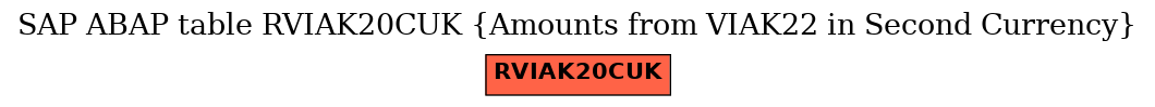 E-R Diagram for table RVIAK20CUK (Amounts from VIAK22 in Second Currency)
