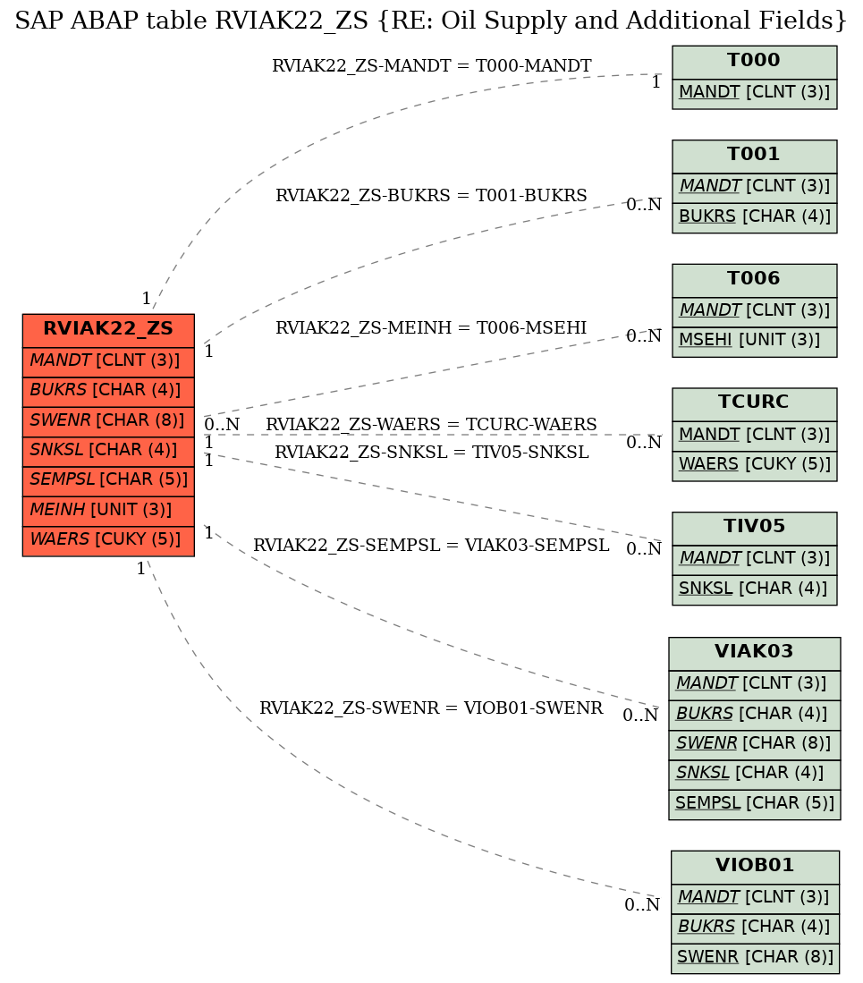 E-R Diagram for table RVIAK22_ZS (RE: Oil Supply and Additional Fields)