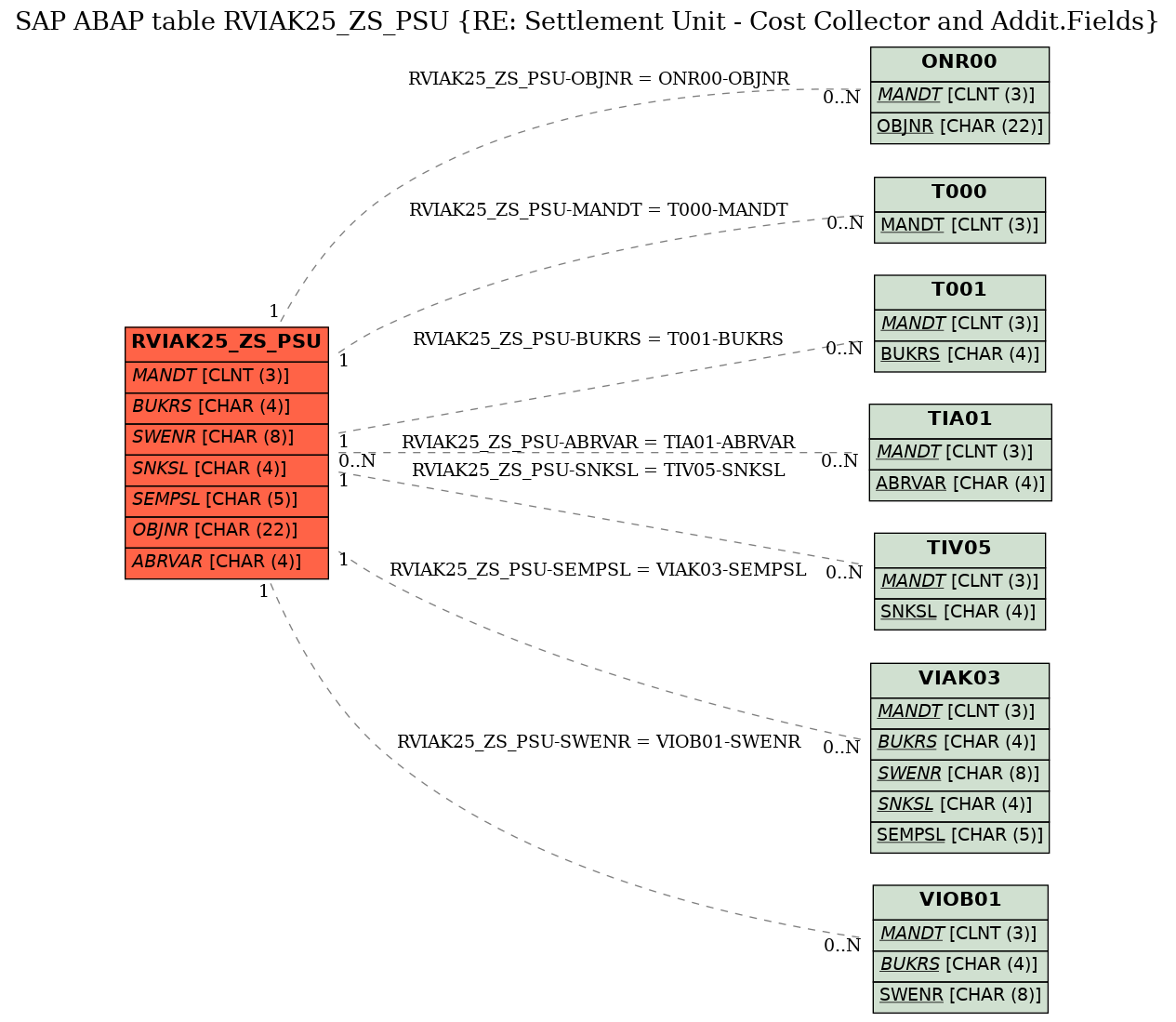E-R Diagram for table RVIAK25_ZS_PSU (RE: Settlement Unit - Cost Collector and Addit.Fields)