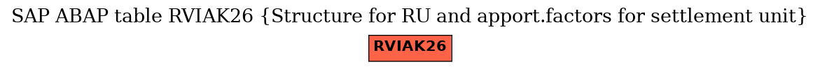 E-R Diagram for table RVIAK26 (Structure for RU and apport.factors for settlement unit)