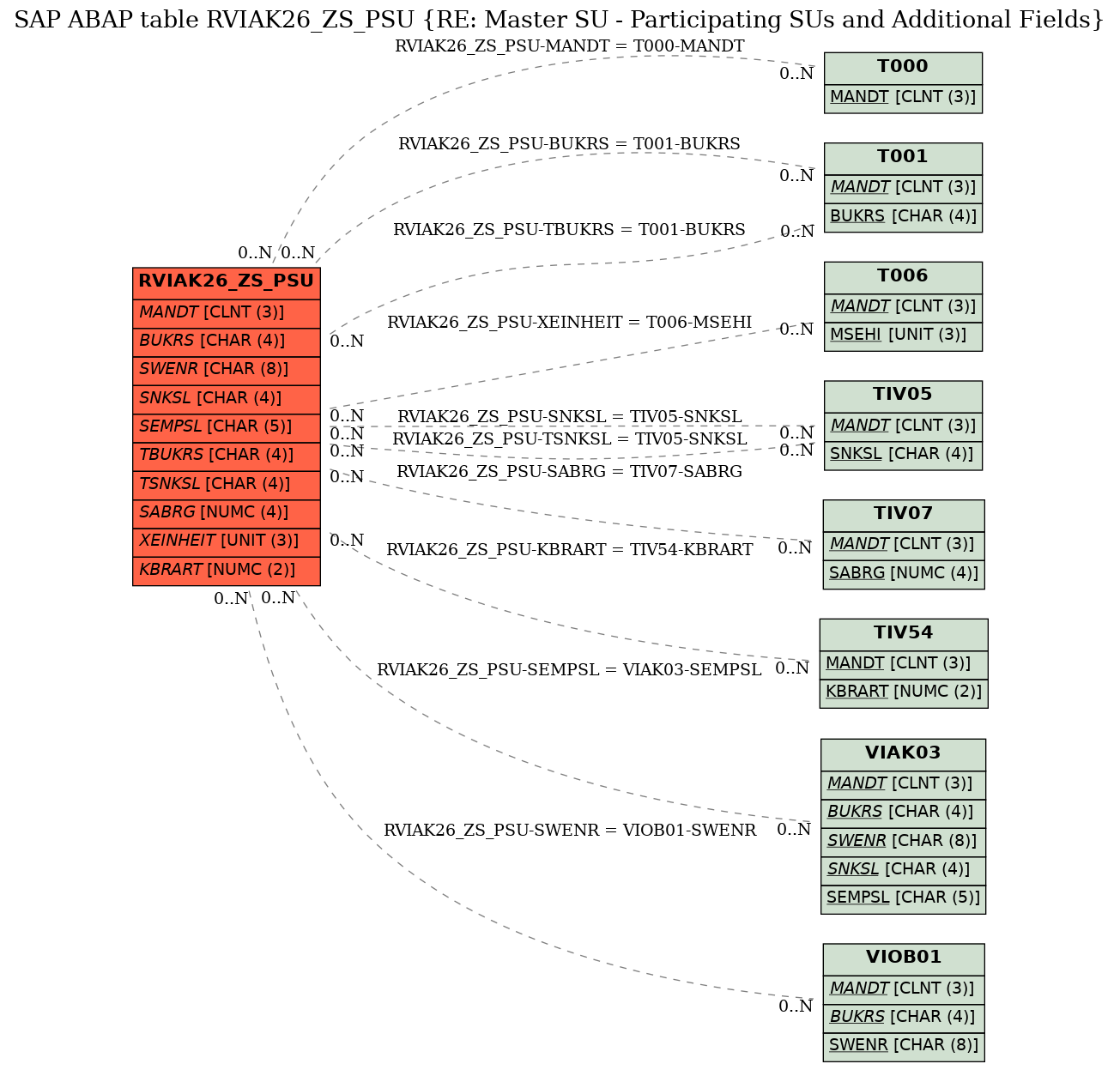 E-R Diagram for table RVIAK26_ZS_PSU (RE: Master SU - Participating SUs and Additional Fields)