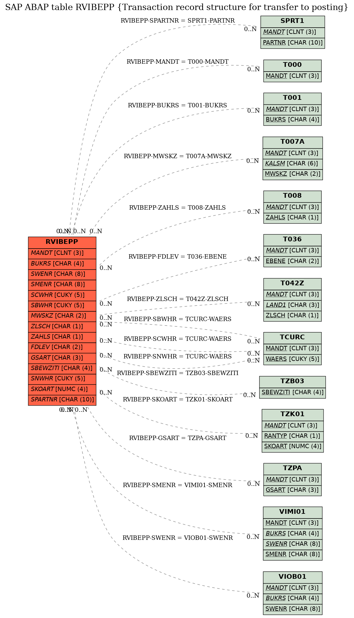 E-R Diagram for table RVIBEPP (Transaction record structure for transfer to posting)