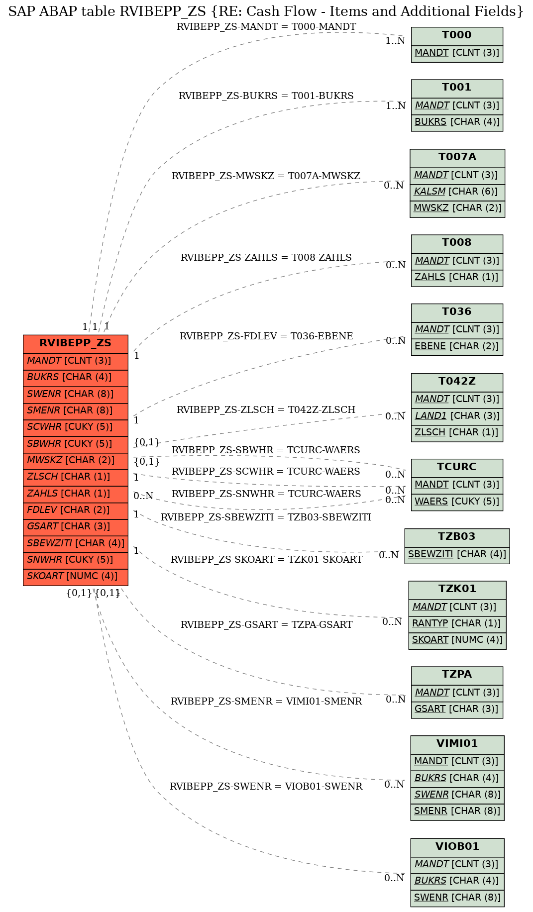 E-R Diagram for table RVIBEPP_ZS (RE: Cash Flow - Items and Additional Fields)