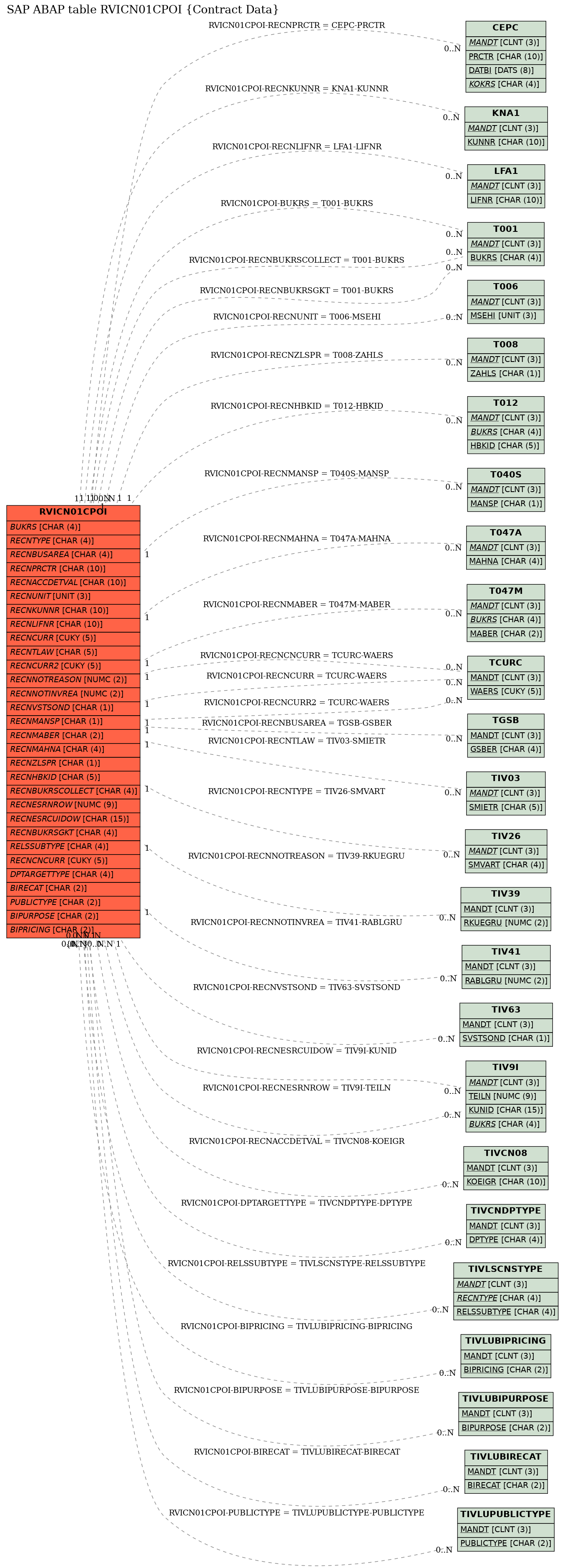 E-R Diagram for table RVICN01CPOI (Contract Data)