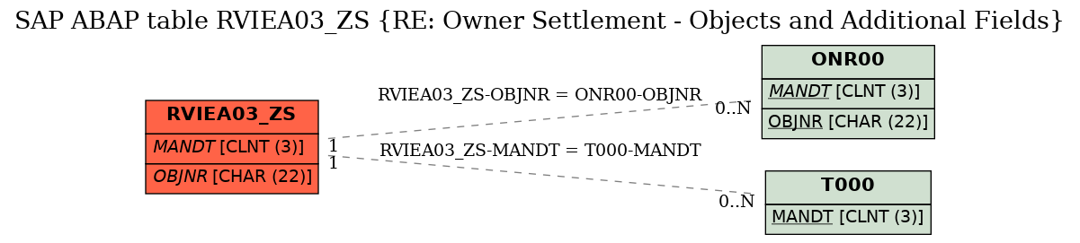 E-R Diagram for table RVIEA03_ZS (RE: Owner Settlement - Objects and Additional Fields)