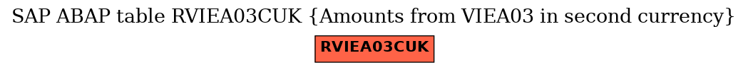 E-R Diagram for table RVIEA03CUK (Amounts from VIEA03 in second currency)