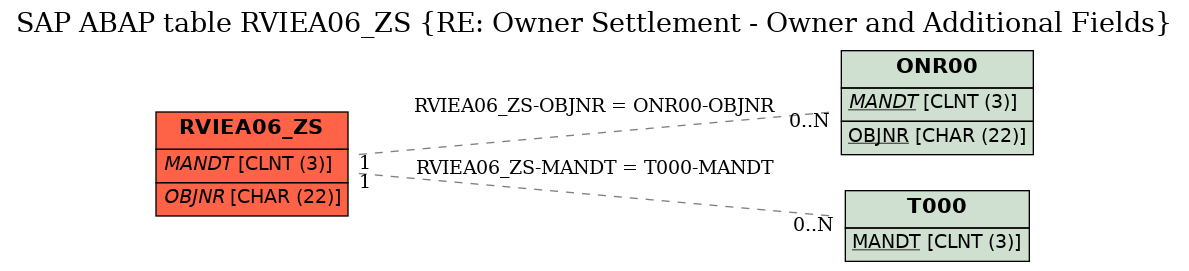 E-R Diagram for table RVIEA06_ZS (RE: Owner Settlement - Owner and Additional Fields)