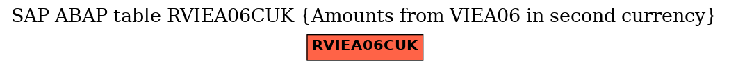 E-R Diagram for table RVIEA06CUK (Amounts from VIEA06 in second currency)