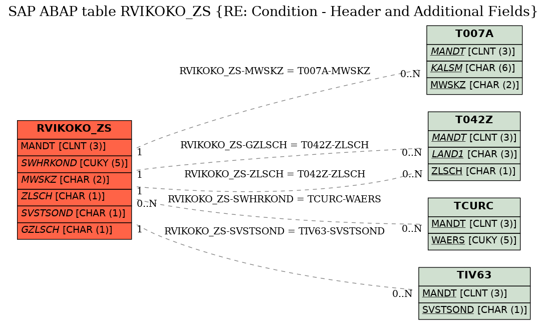 E-R Diagram for table RVIKOKO_ZS (RE: Condition - Header and Additional Fields)