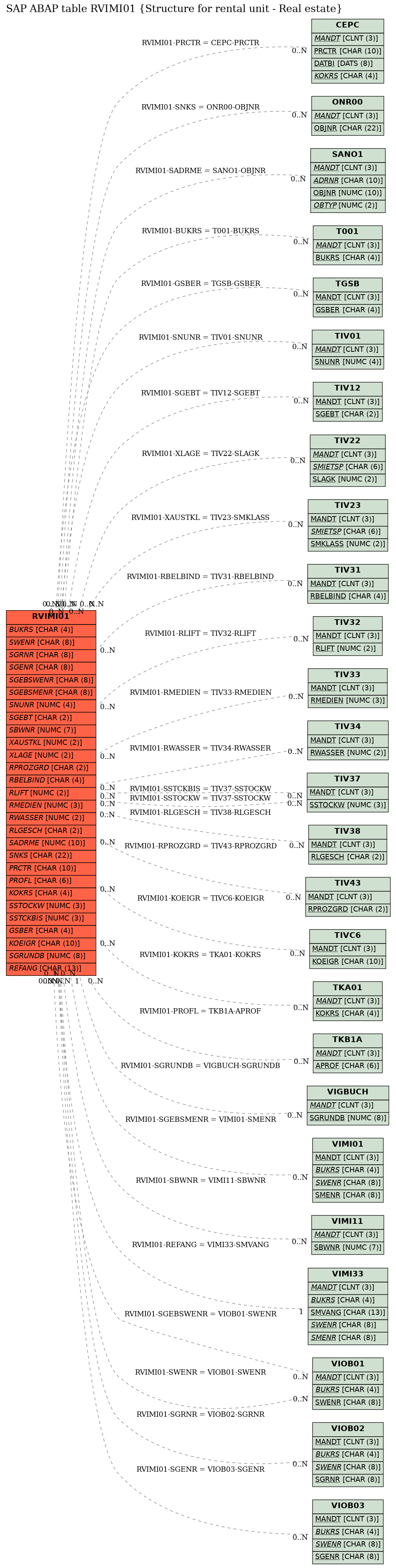 E-R Diagram for table RVIMI01 (Structure for rental unit - Real estate)