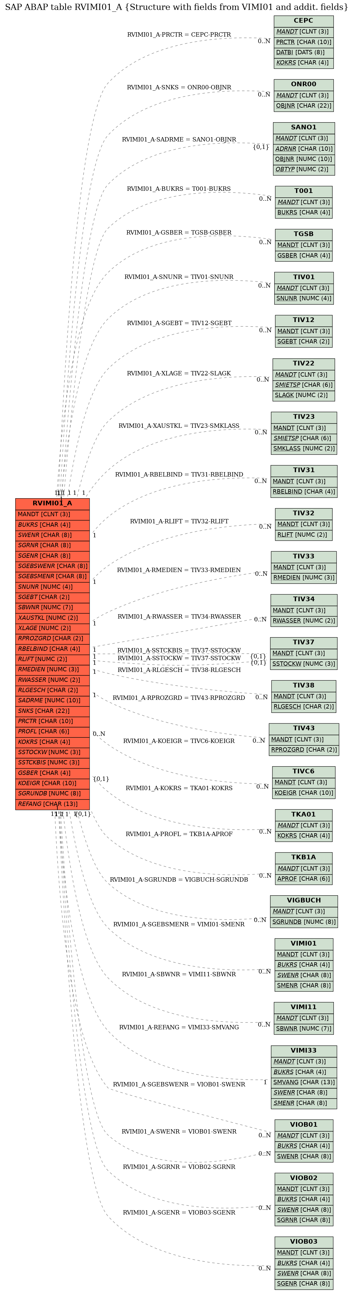 E-R Diagram for table RVIMI01_A (Structure with fields from VIMI01 and addit. fields)