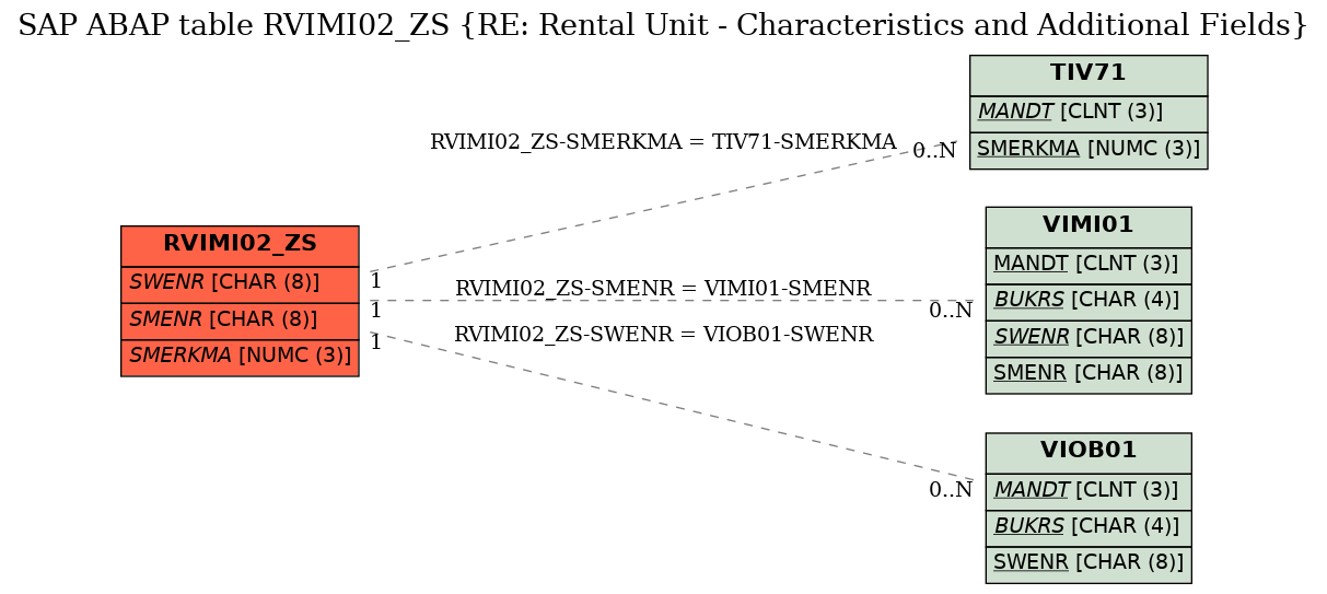 E-R Diagram for table RVIMI02_ZS (RE: Rental Unit - Characteristics and Additional Fields)