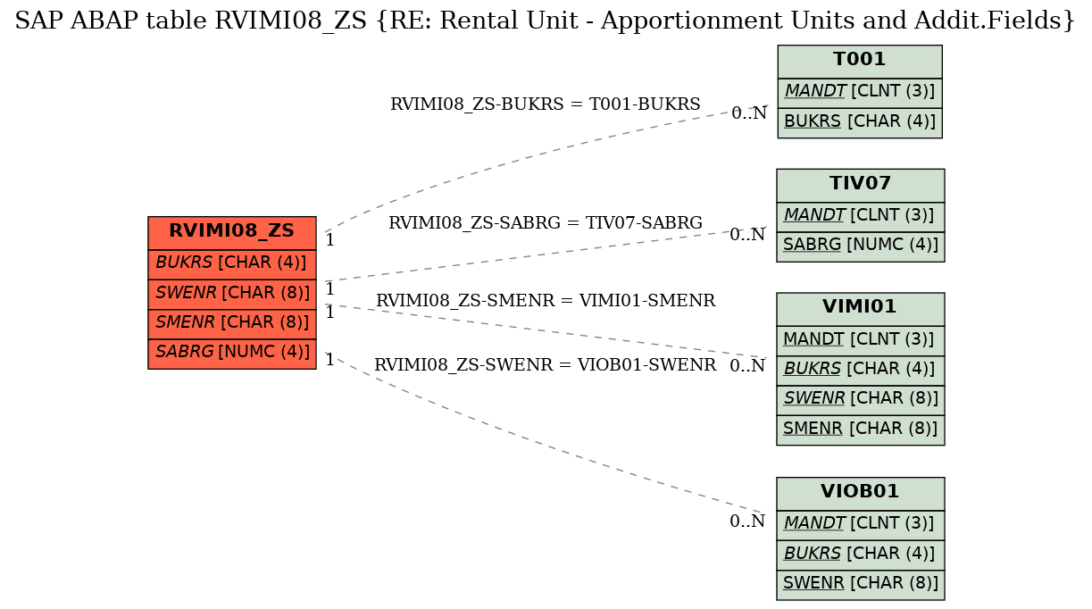 E-R Diagram for table RVIMI08_ZS (RE: Rental Unit - Apportionment Units and Addit.Fields)