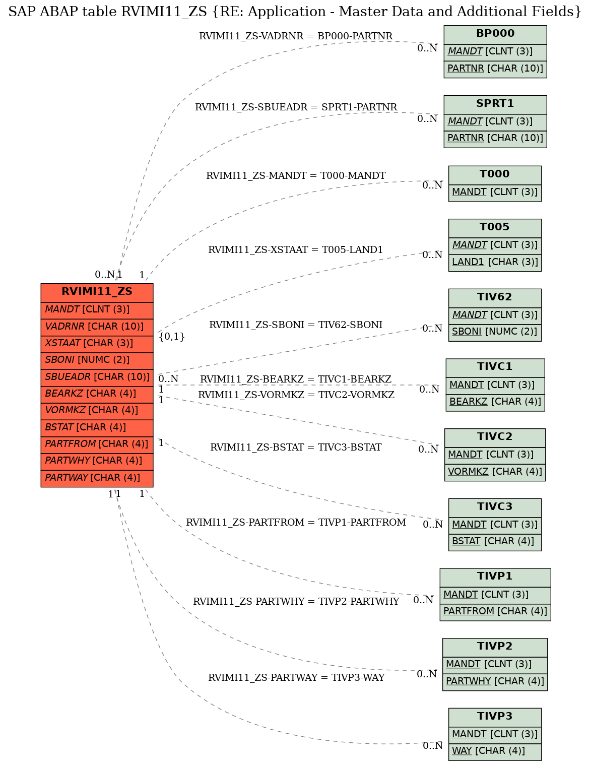 E-R Diagram for table RVIMI11_ZS (RE: Application - Master Data and Additional Fields)