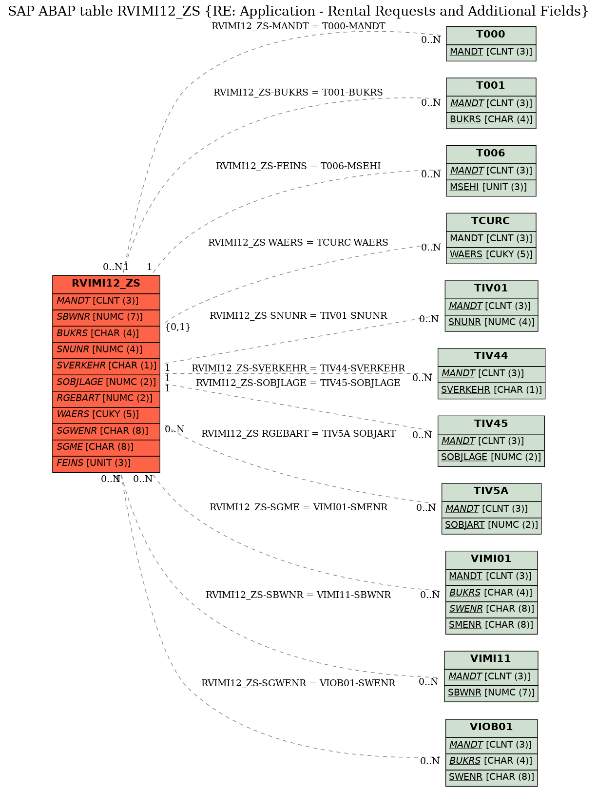 E-R Diagram for table RVIMI12_ZS (RE: Application - Rental Requests and Additional Fields)