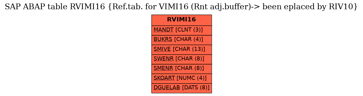 E-R Diagram for table RVIMI16 (Ref.tab. for VIMI16 (Rnt adj.buffer)-> been eplaced by RIV10)