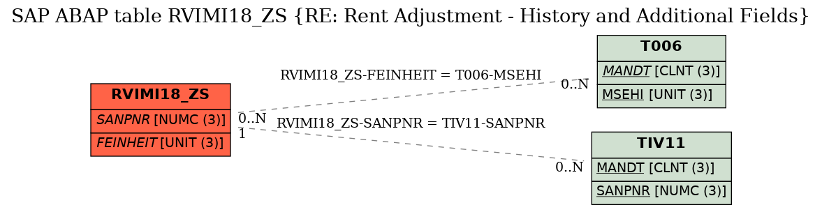 E-R Diagram for table RVIMI18_ZS (RE: Rent Adjustment - History and Additional Fields)