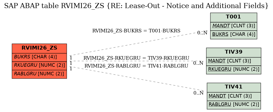 E-R Diagram for table RVIMI26_ZS (RE: Lease-Out - Notice and Additional Fields)