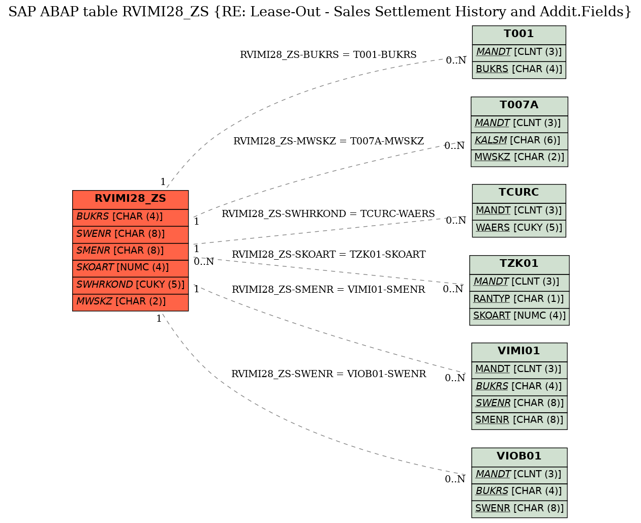 E-R Diagram for table RVIMI28_ZS (RE: Lease-Out - Sales Settlement History and Addit.Fields)