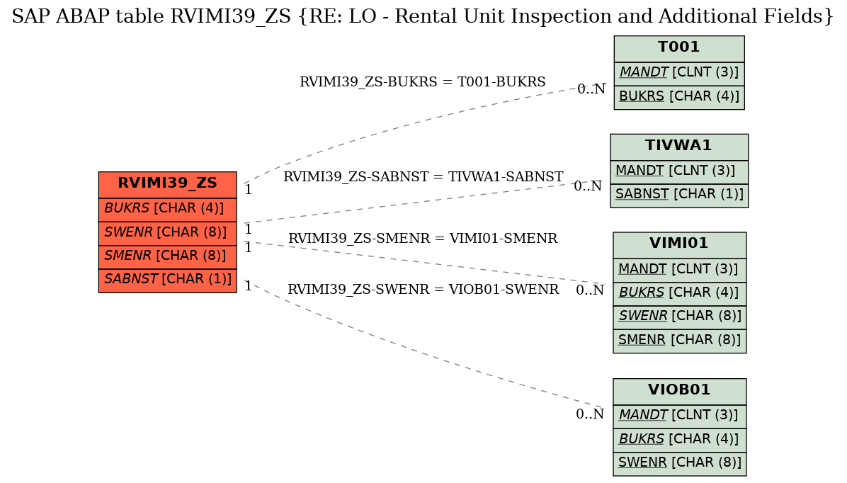E-R Diagram for table RVIMI39_ZS (RE: LO - Rental Unit Inspection and Additional Fields)