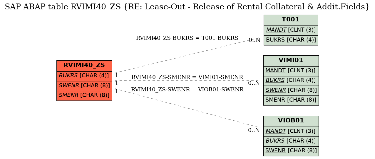 E-R Diagram for table RVIMI40_ZS (RE: Lease-Out - Release of Rental Collateral & Addit.Fields)