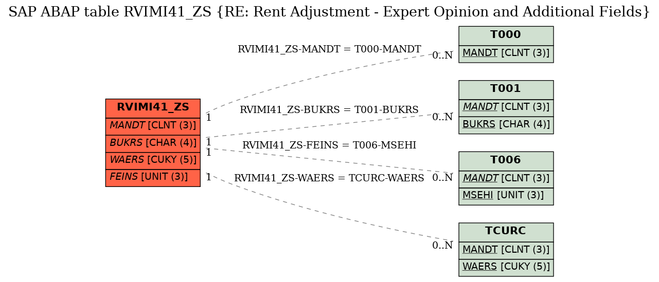 E-R Diagram for table RVIMI41_ZS (RE: Rent Adjustment - Expert Opinion and Additional Fields)