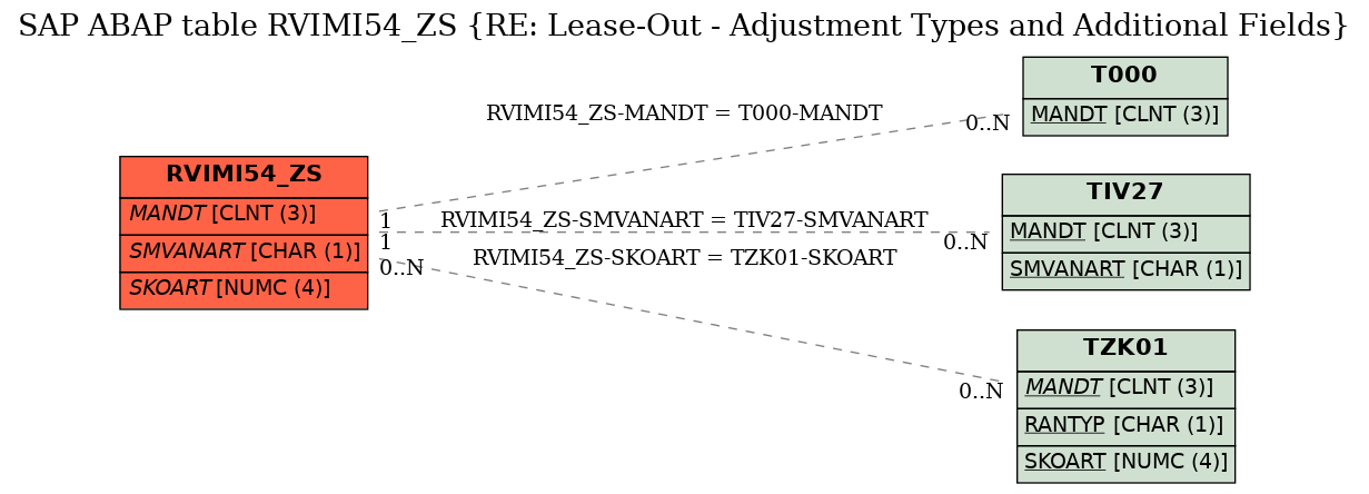 E-R Diagram for table RVIMI54_ZS (RE: Lease-Out - Adjustment Types and Additional Fields)