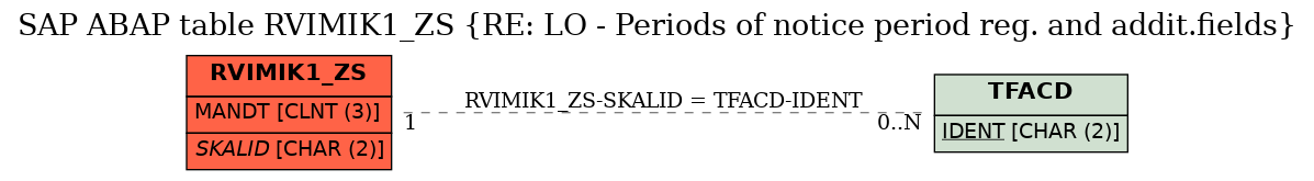 E-R Diagram for table RVIMIK1_ZS (RE: LO - Periods of notice period reg. and addit.fields)