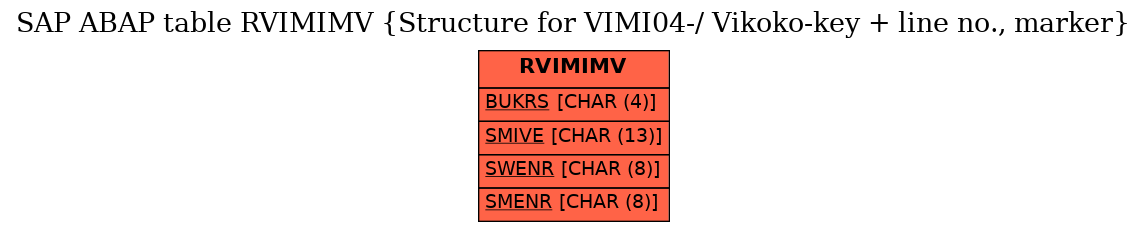 E-R Diagram for table RVIMIMV (Structure for VIMI04-/ Vikoko-key + line no., marker)